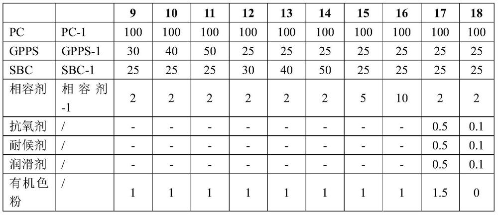 High-toughness and high-fluidity PC (polycarbonate) composition as well as preparation method and application thereof