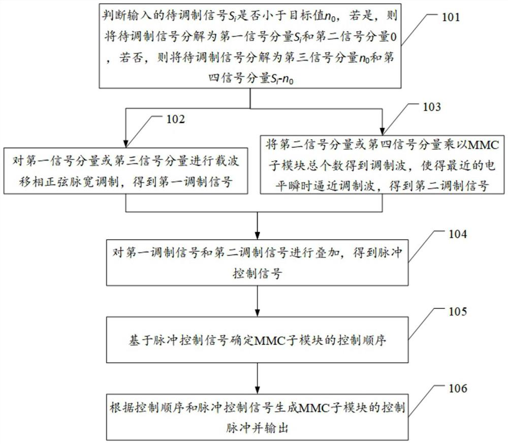 A kind of mmc module control pulse modulation method, device, equipment and medium