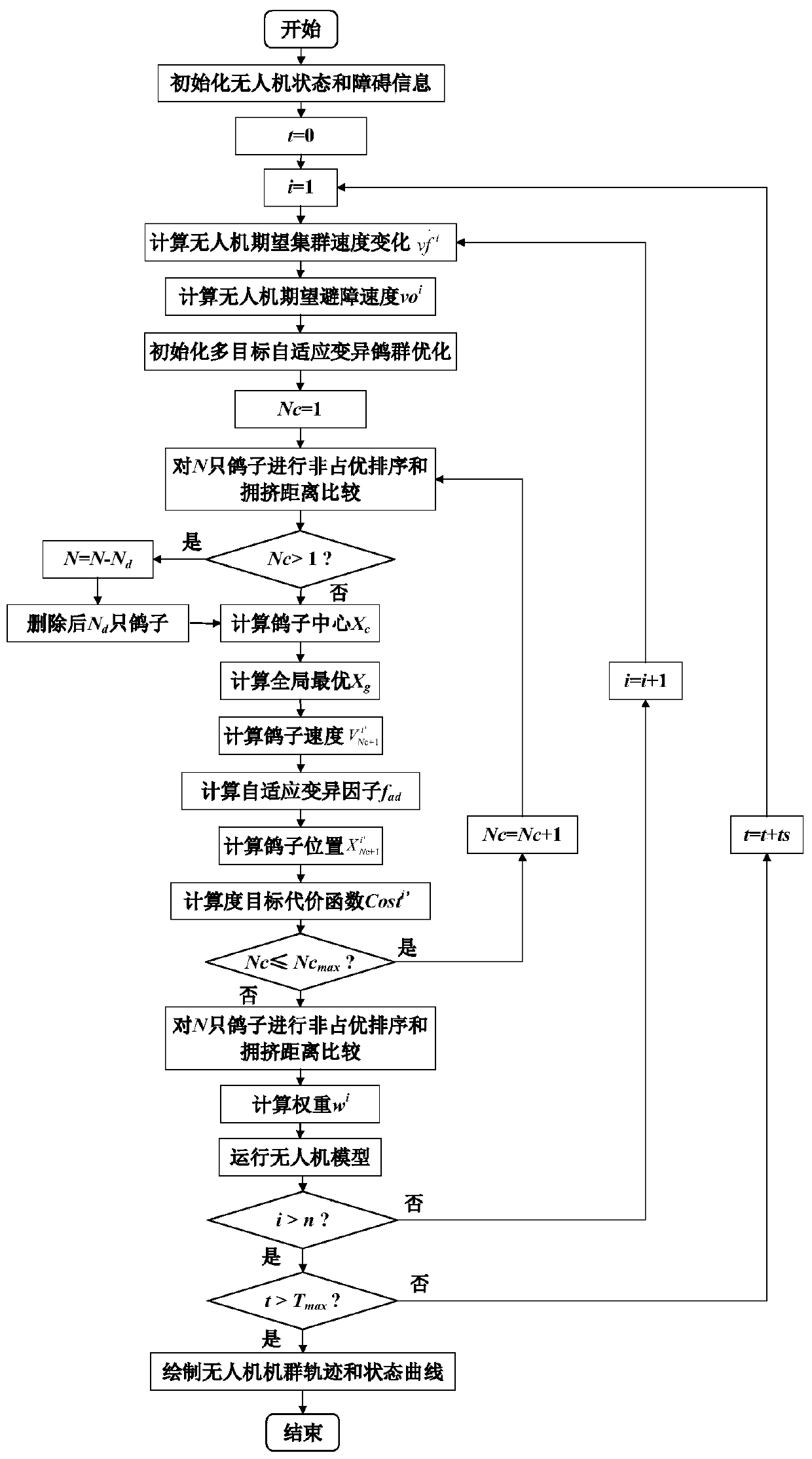 A UAV Swarm Obstacle Avoidance Method Based on Multi-objective Adaptive Mutation Pigeon Flock Optimization