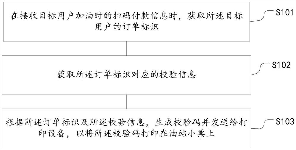 Oil station receipt anti-counterfeiting method and device and electronic equipment