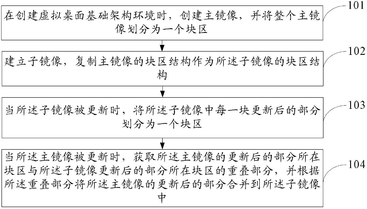 Virtual machine mirror image updating method, server and desktop cloud system