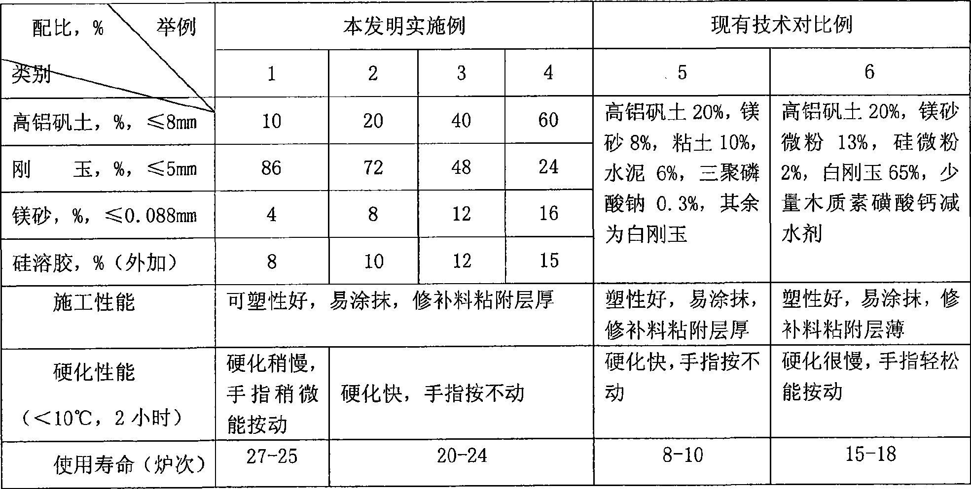 Plastic repair material for ladle working lining