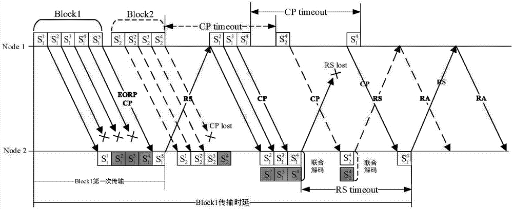 LTP-HARQ protocol design and transmission method and system