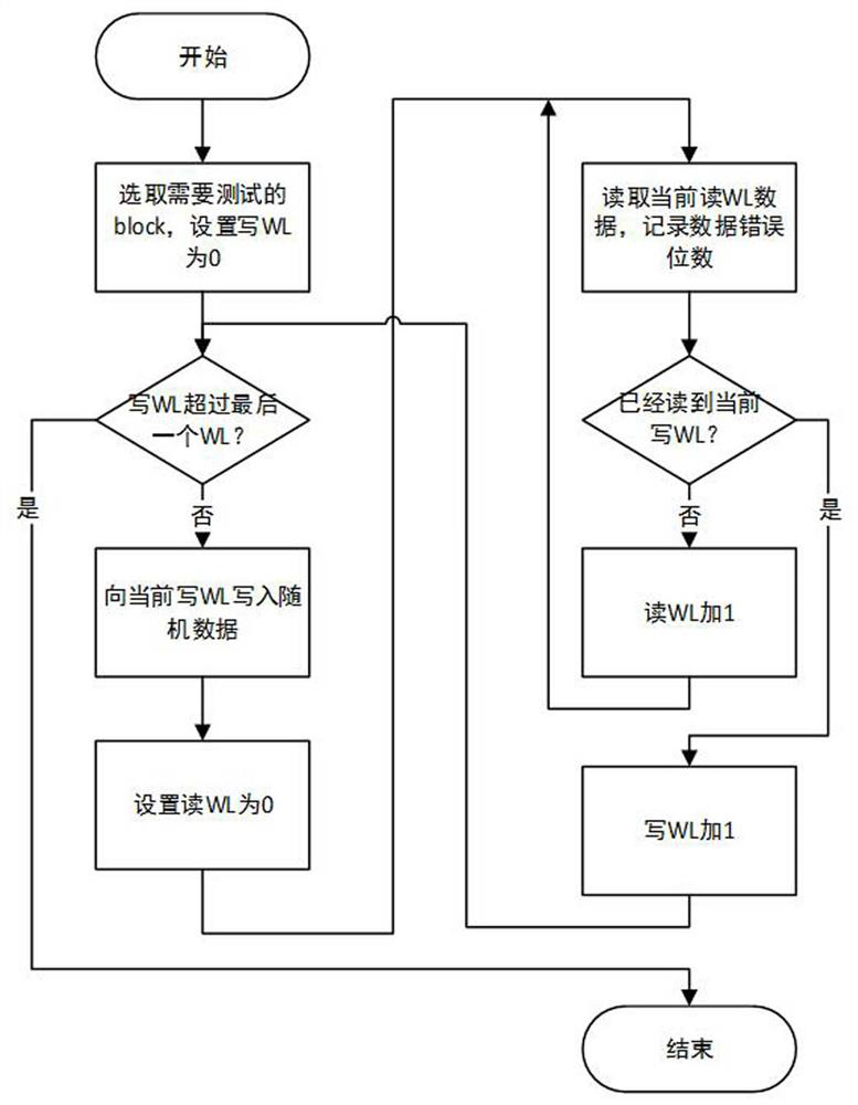 Testing and processing method for Open Block