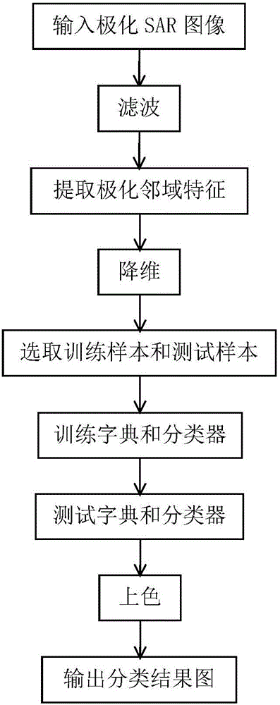 Neighborhood information and SVGDL (support vector guide dictionary learning)-based polarimetric SAR image classification method