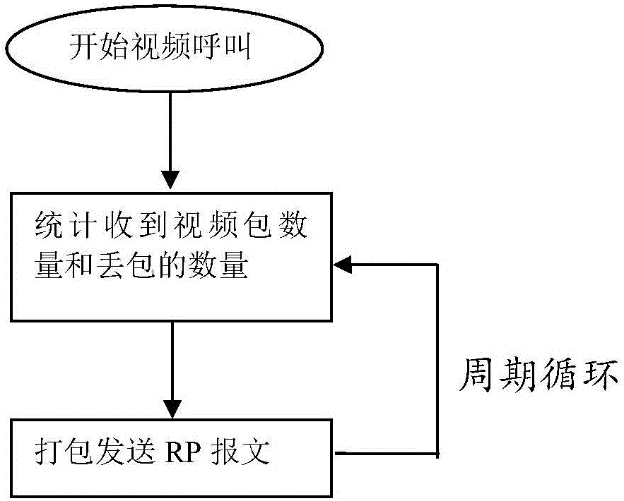 Video stream Qos control method for broadband trunking call service