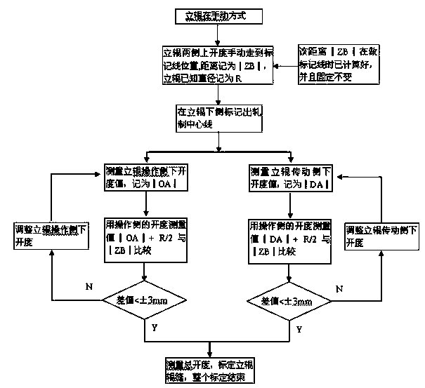 Calibration method for clearance between rolls of hot-rolling vertical rolls