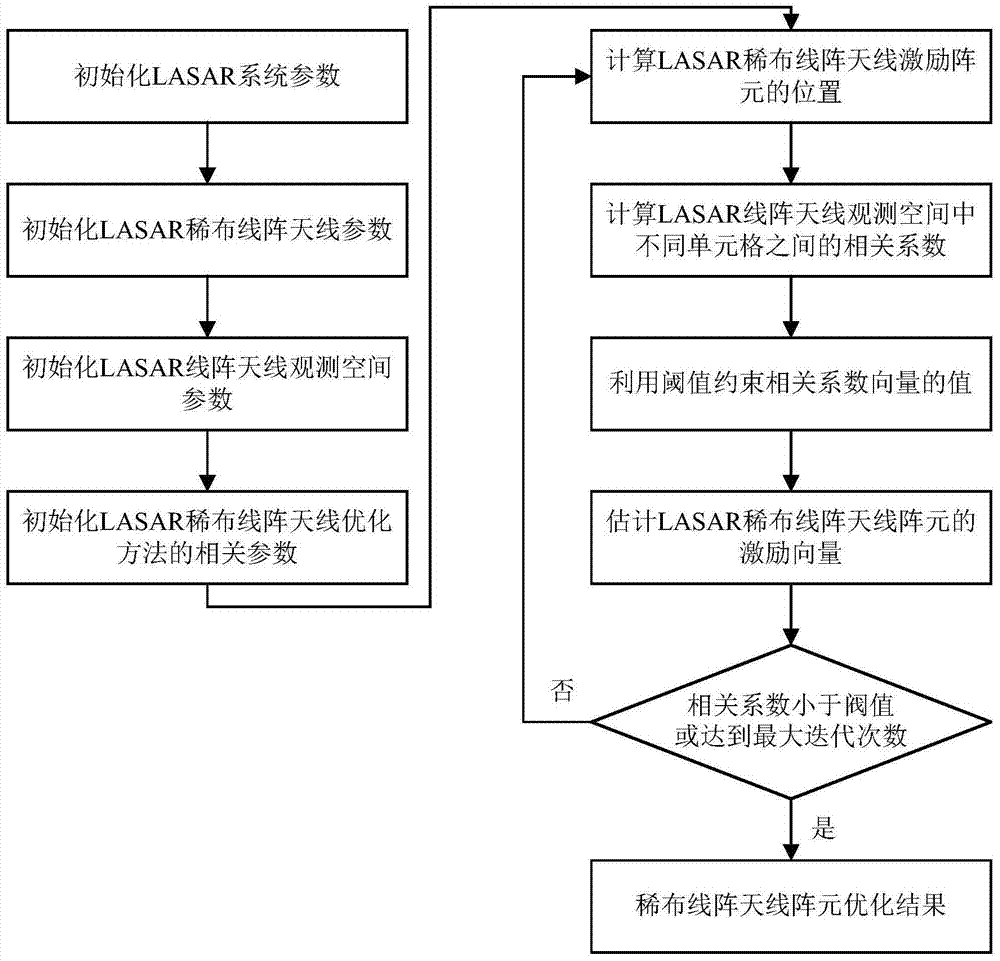 Optimization method of compressed sensing lasar sparse wiring array based on low coherence