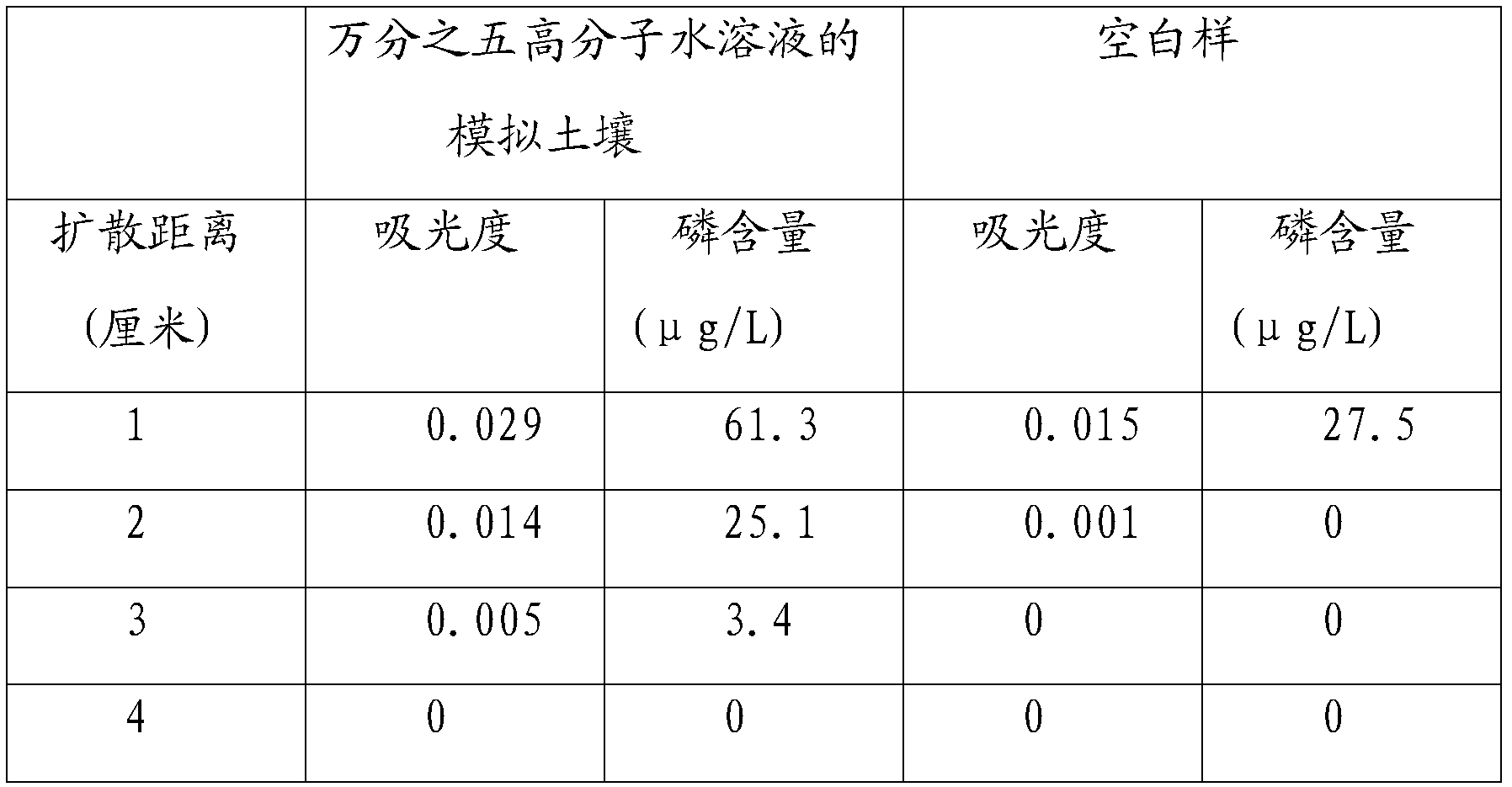 Water-soluble polymer synergist used for fertilizers, its preparation method and application