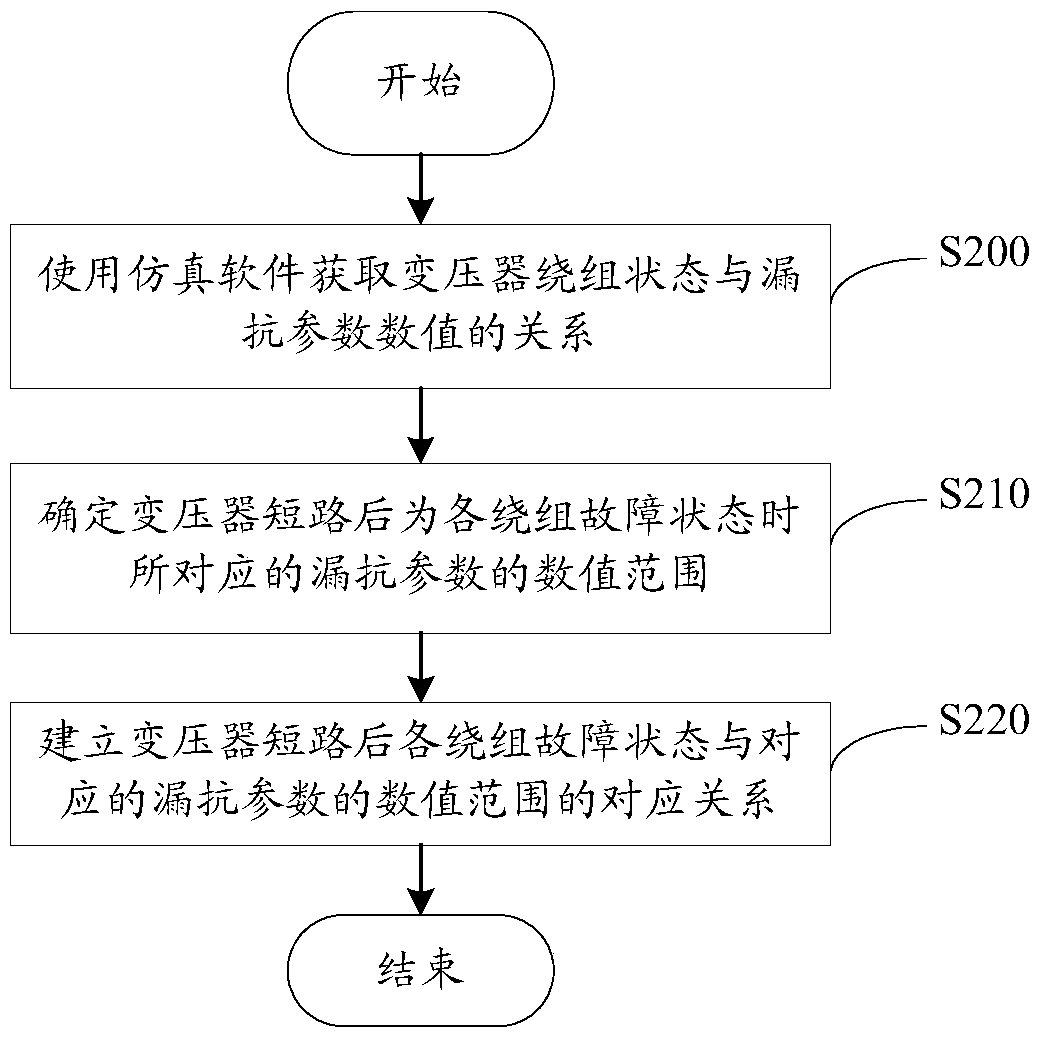 A method and system for detecting fault types of transformer windings