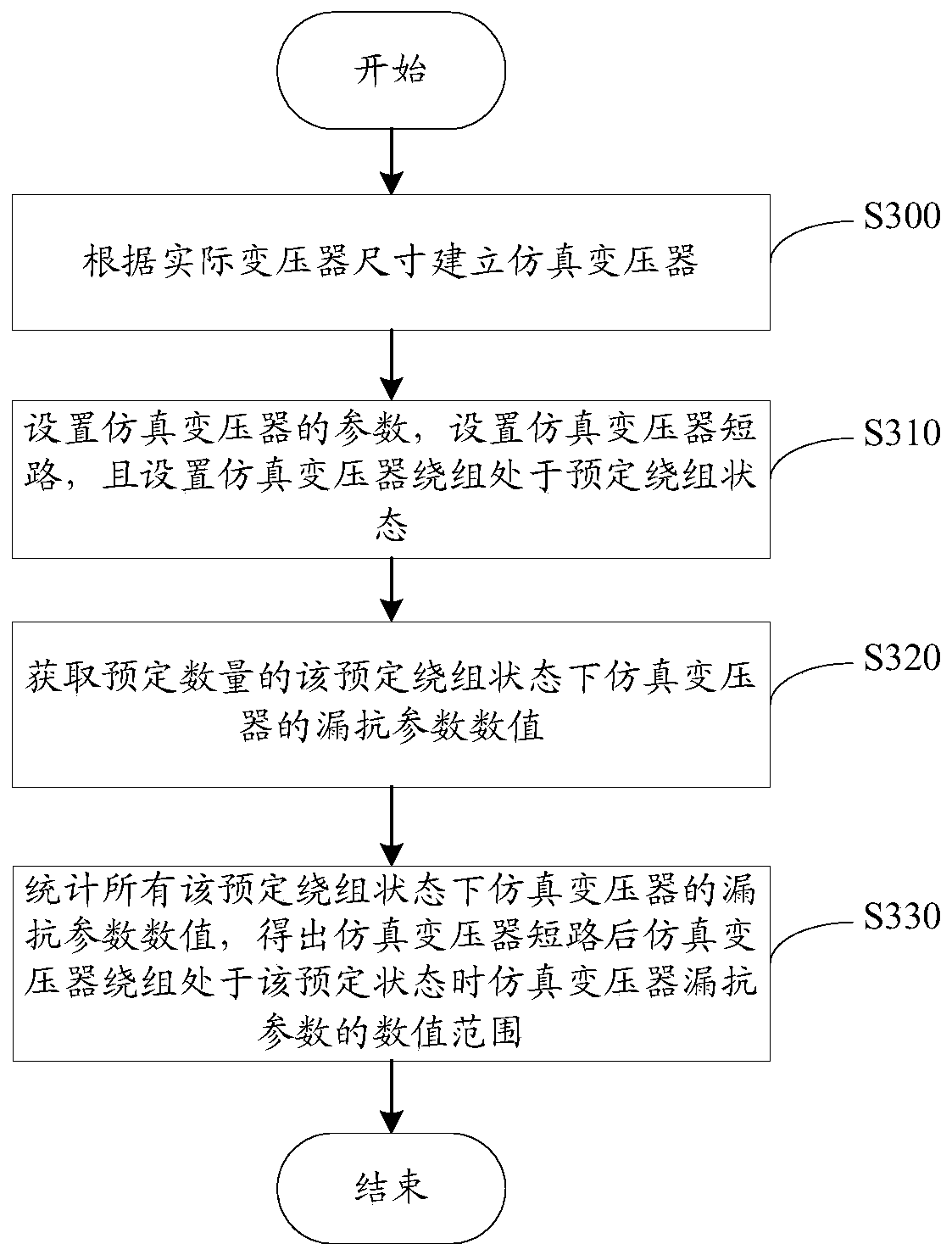 A method and system for detecting fault types of transformer windings