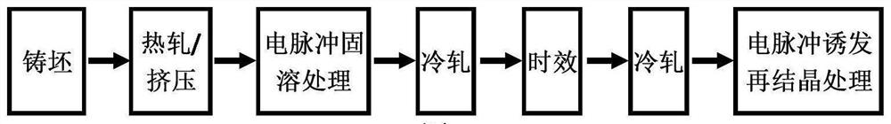 A method for strengthening and toughening magnesium alloy strips