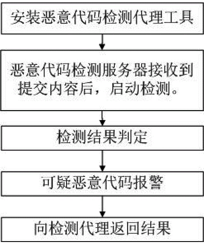 Web malicious code detection method and system