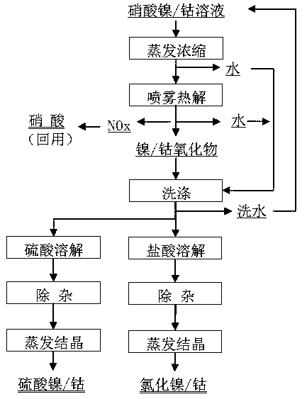 A method for nickel nitrate/cobalt solution system transformation and nitric acid reuse