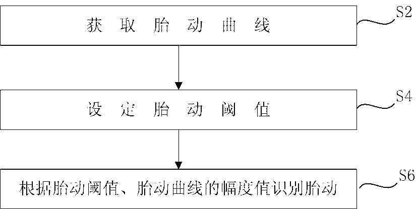 Fetal movement recognition method, fetal movement recognition equipment and fetal monitor