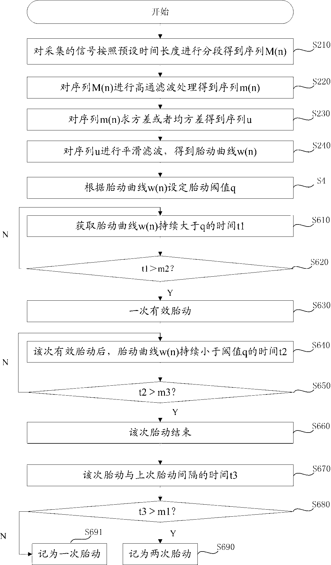 Fetal movement recognition method, fetal movement recognition equipment and fetal monitor