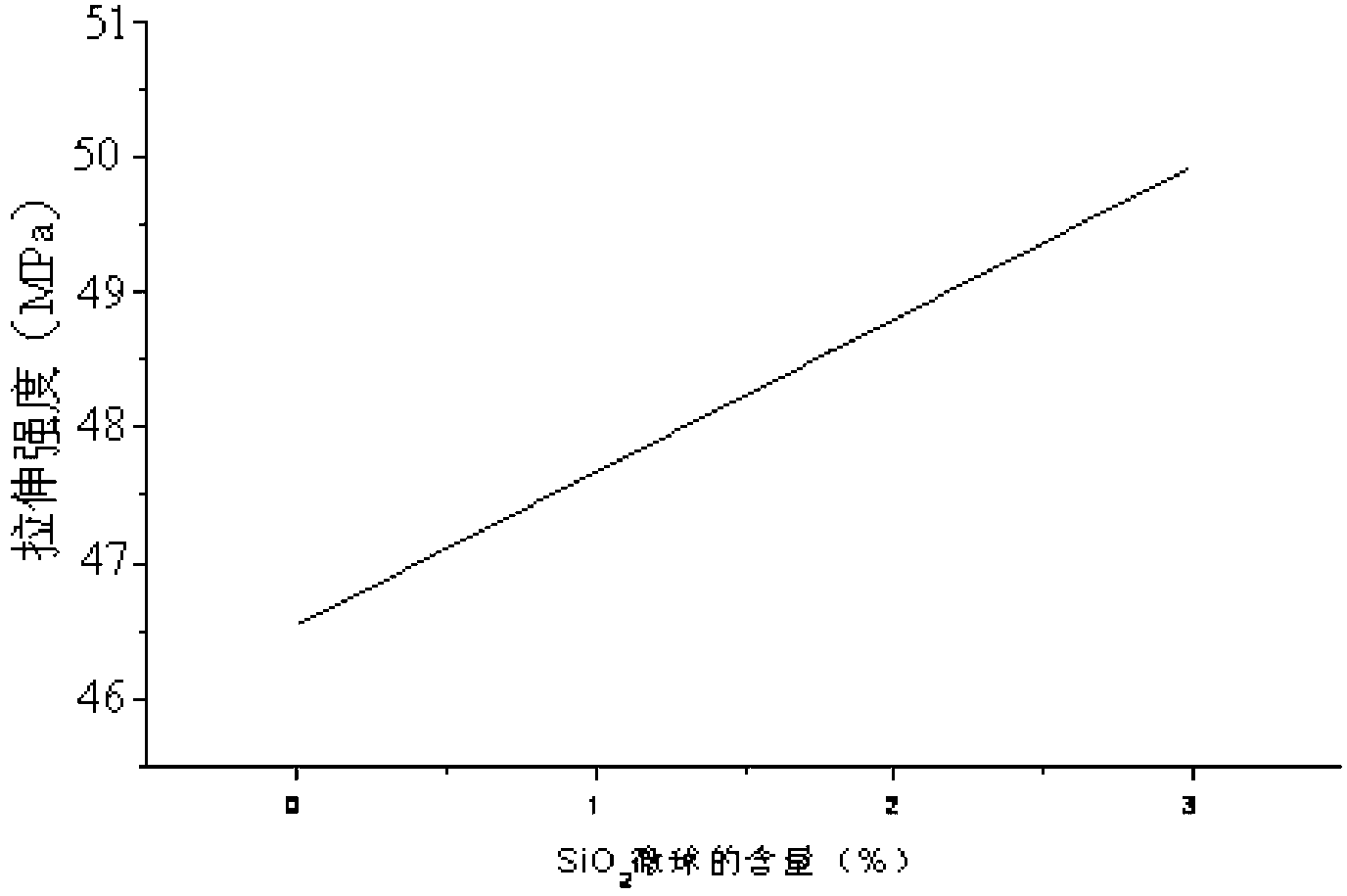 Preparation method of SiO2/ABS (acrylonitrile-butadiene-styrene) composite material