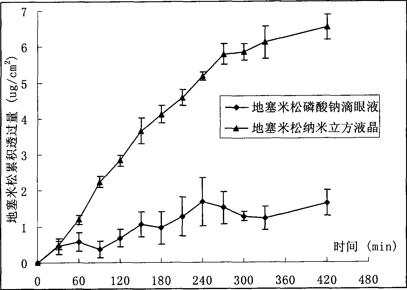 Nano cubic liquid crystal dexamethasone preparation for eye and preparation method thereof