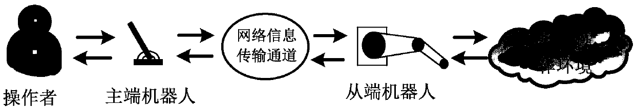 Method for controlling networked teleoperation system in consideration of limited system performance