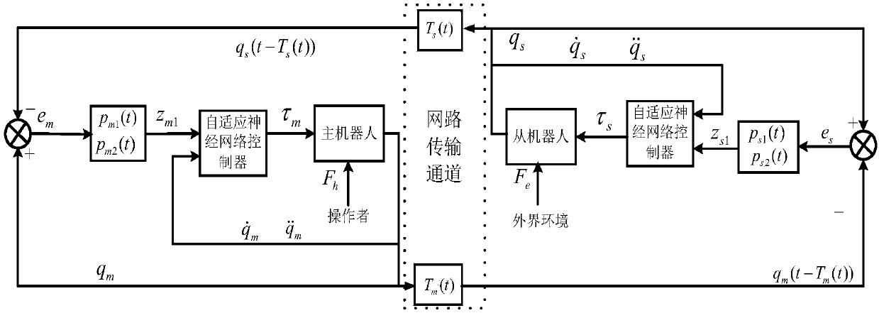 Method for controlling networked teleoperation system in consideration of limited system performance