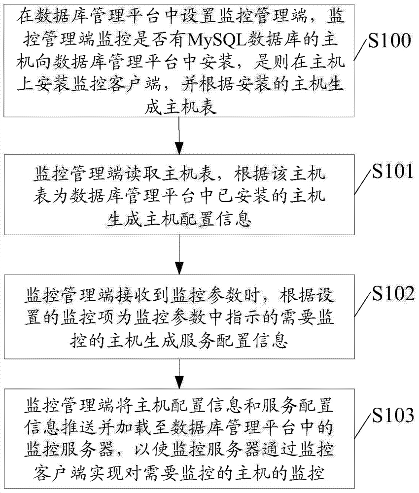 A monitoring method and device for a database management platform