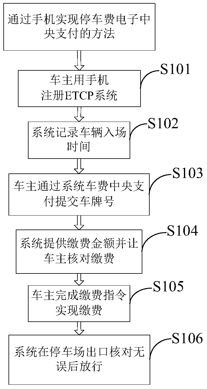 An electronic central payment system for parking fees based on mobile terminals