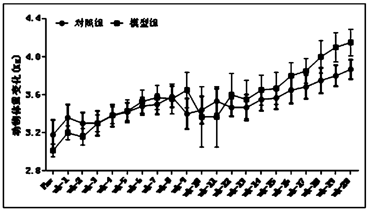 Animal model of coronary arteriosclerotic cardiopathy, construction method and application