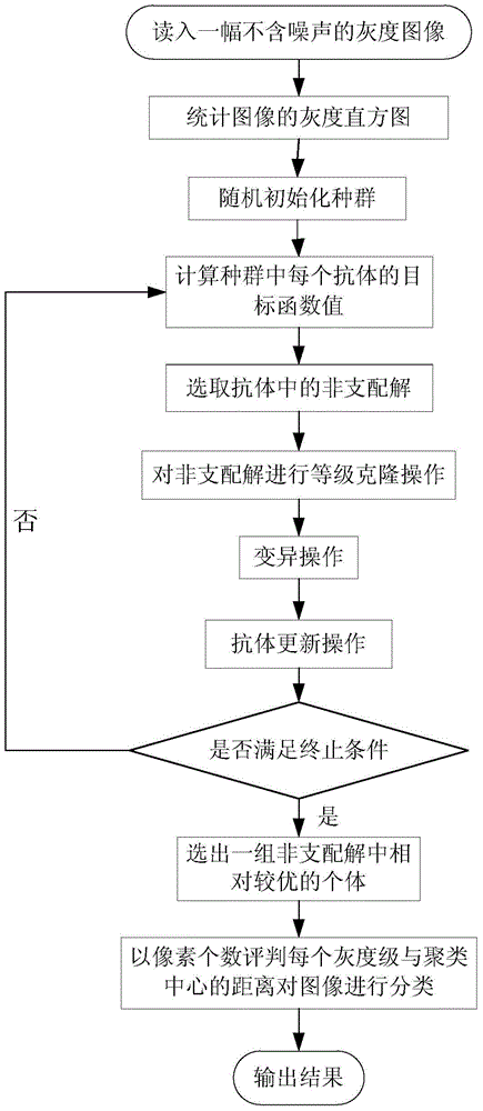 A Gray Image Segmentation Method Based on Multi-objective Fuzzy Clustering