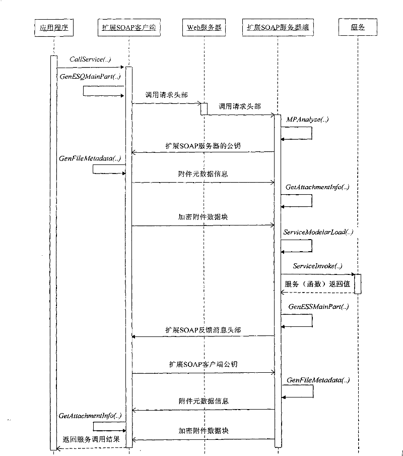 A method of invoking data-intensive multimedia services based on extended soap