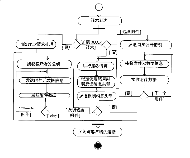 A method of invoking data-intensive multimedia services based on extended soap