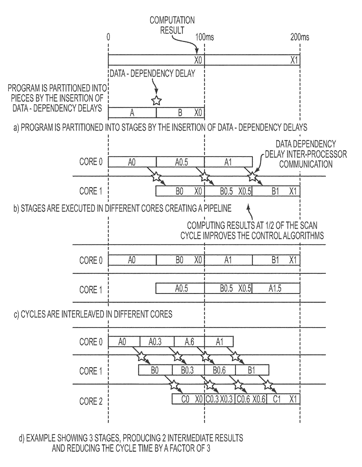 Reducing the scan cycle time of control applications through multi-core execution of user programs