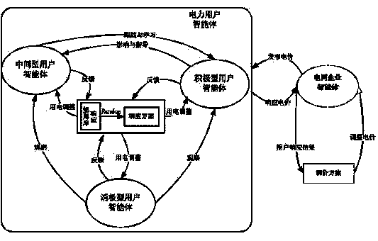 Method for transferring power grid loads under time-of-use electricity price based on multiple intelligent bodies