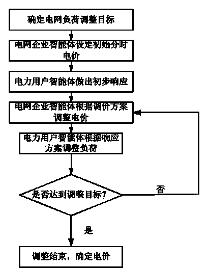 Method for transferring power grid loads under time-of-use electricity price based on multiple intelligent bodies