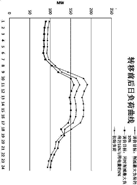 Method for transferring power grid loads under time-of-use electricity price based on multiple intelligent bodies