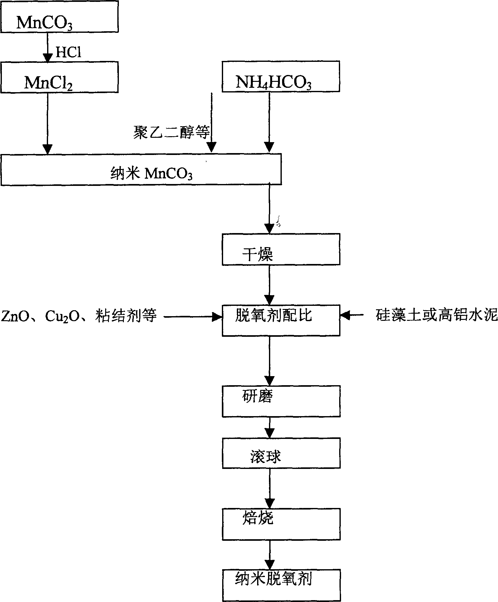 Nano-deoxidant composition and its synthesis method