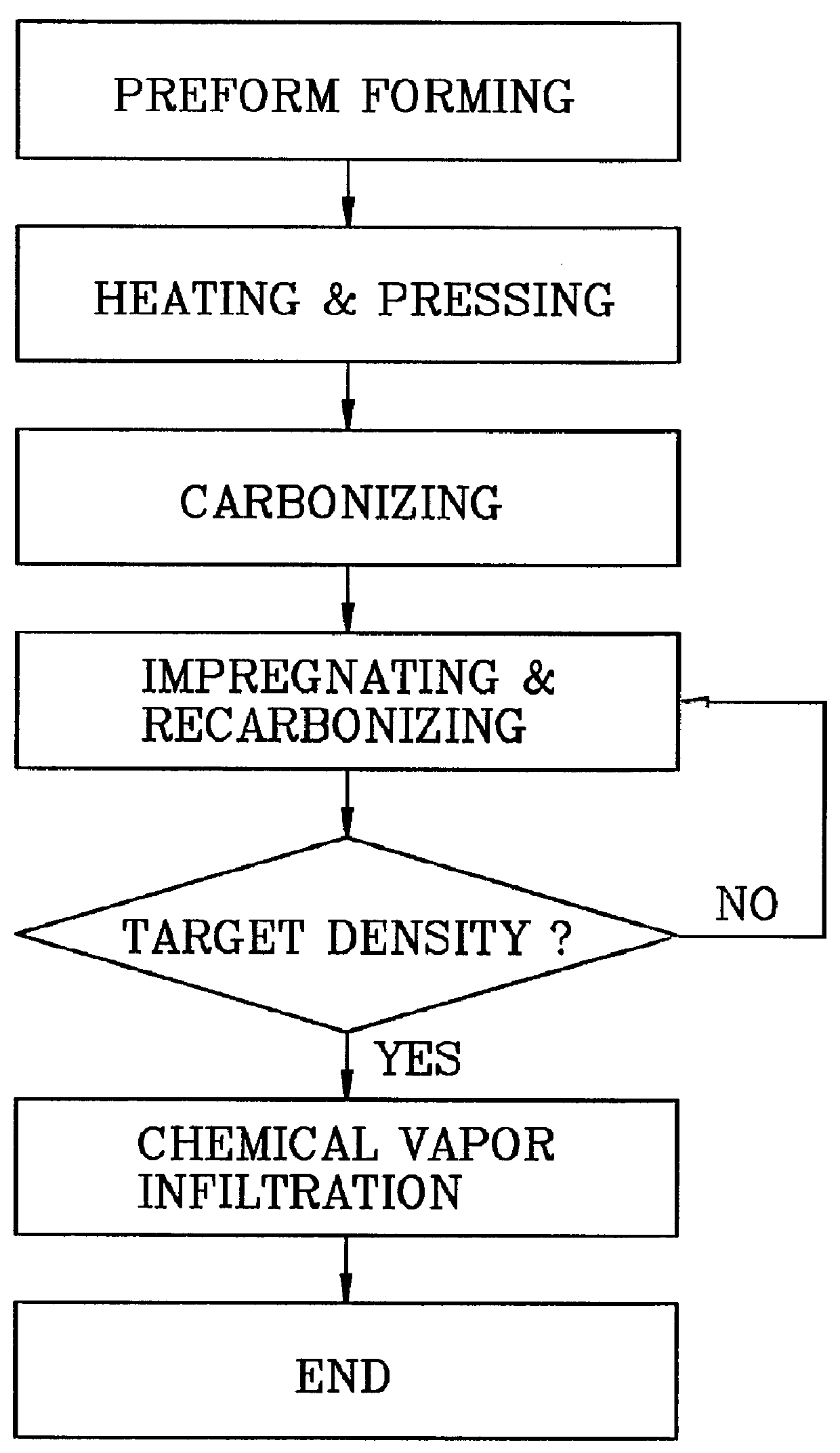 Carbon-carbon composite for friction products and method of making same