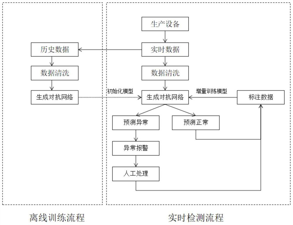 Real-time anomaly detection method based on generative adversarial network