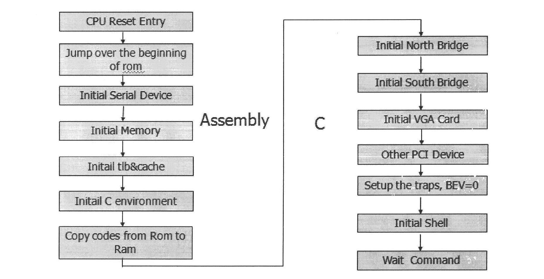 Basic input/output system (BIOS) for godson blade