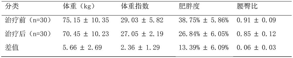 Traditional Chinese medicine acupoint application formula for abdominal obesity as well as preparation method and application of traditional Chinese medicine acupoint application formula