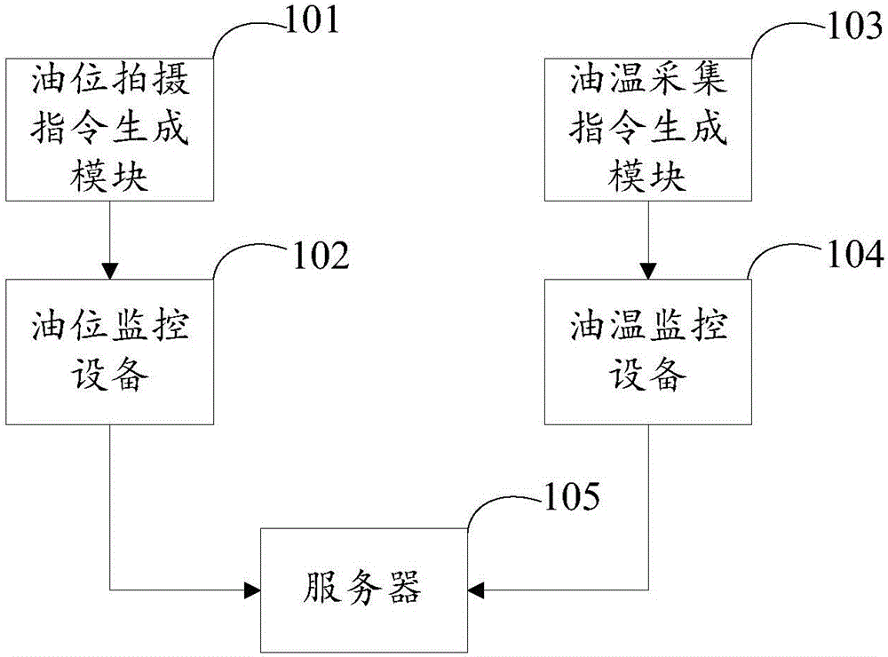 System and method for monitoring oil level and oil temperature of transformer