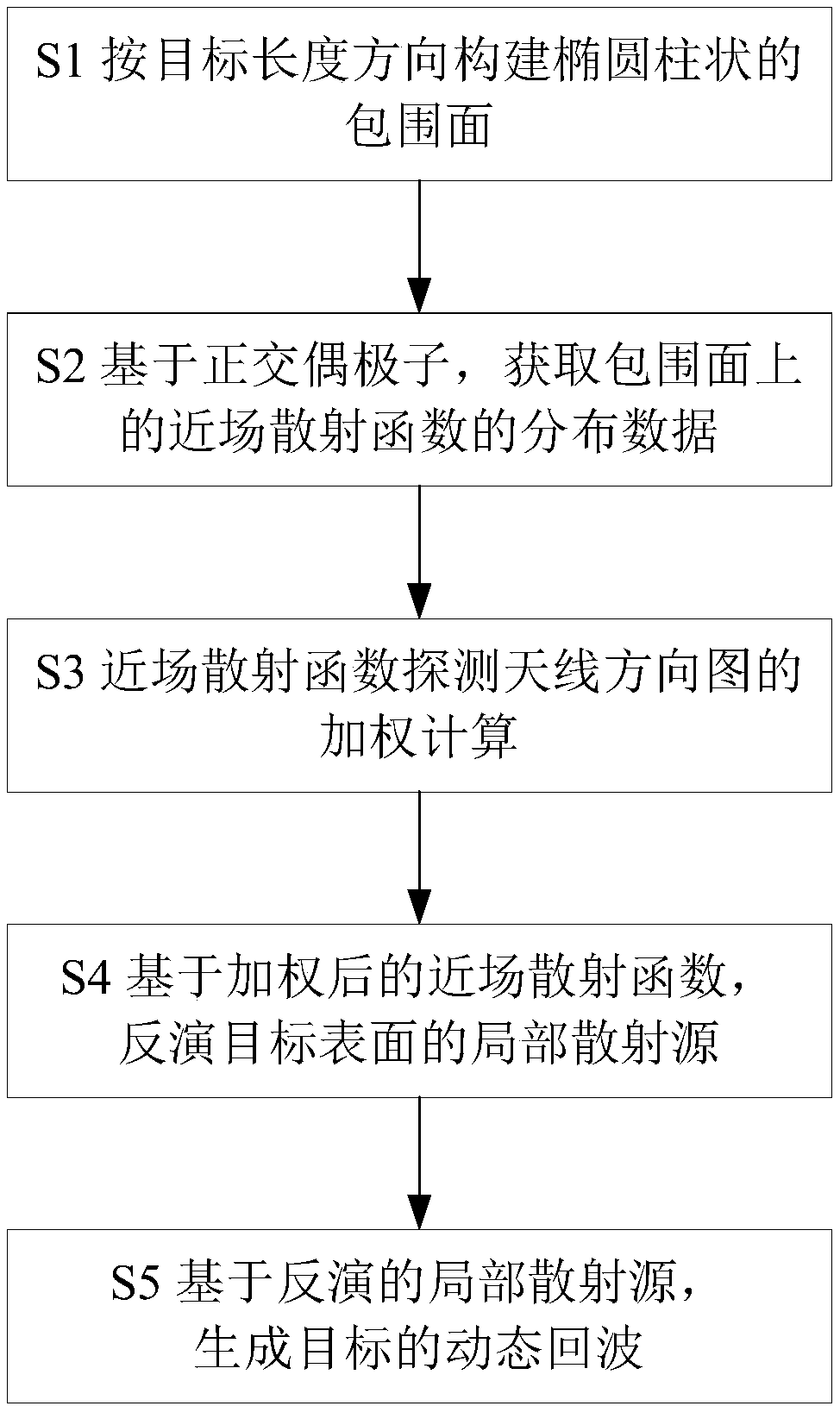 Method of converting near field scattering function to missile target encounter echoes based on local scattering source inversion