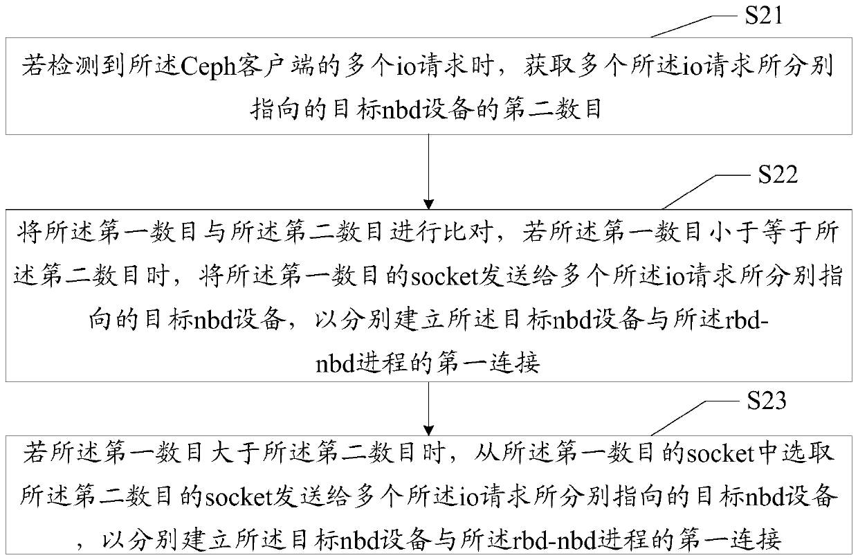 Network block equipment connection method and device, equipment and readable storage medium