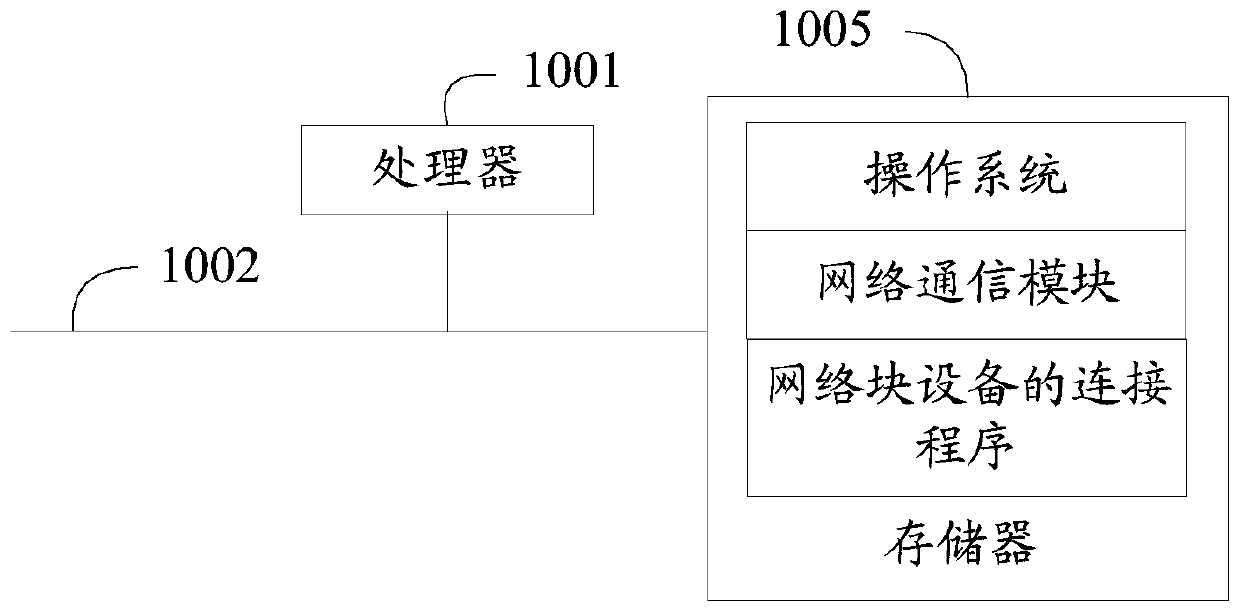 Network block equipment connection method and device, equipment and readable storage medium