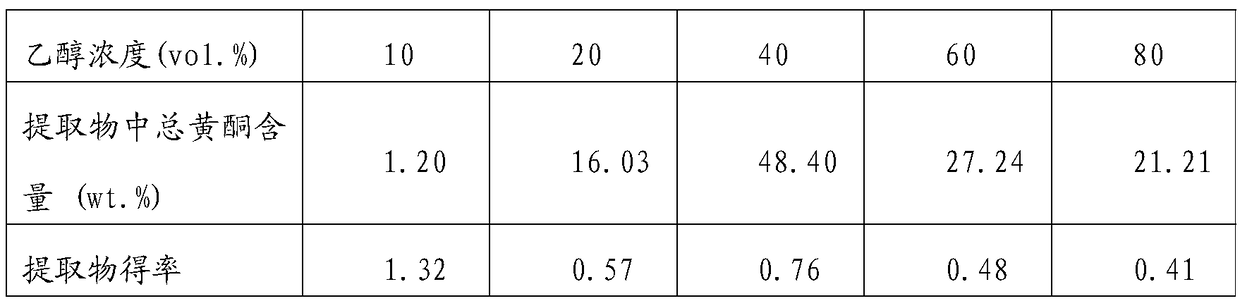 Preparation method for extract of total flavonoids in kernel of Prinsepia utilis