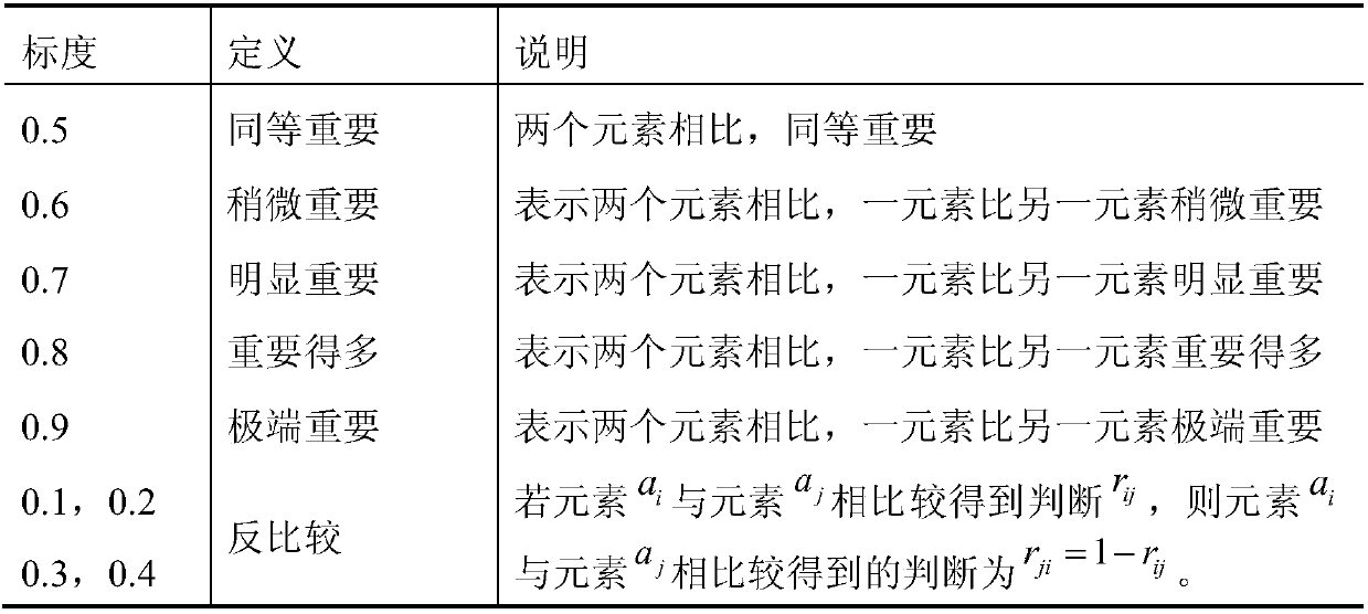 Automatic evaluation and control method for quality risk in research and development process of power tool