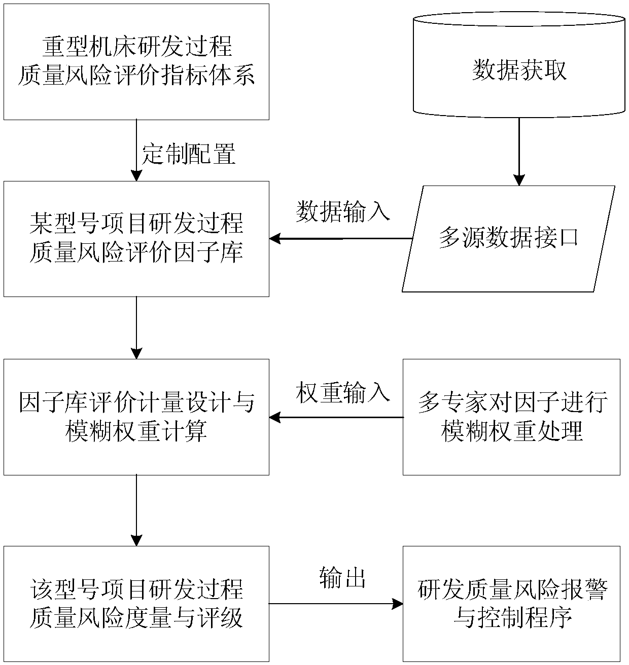 Automatic evaluation and control method for quality risk in research and development process of power tool