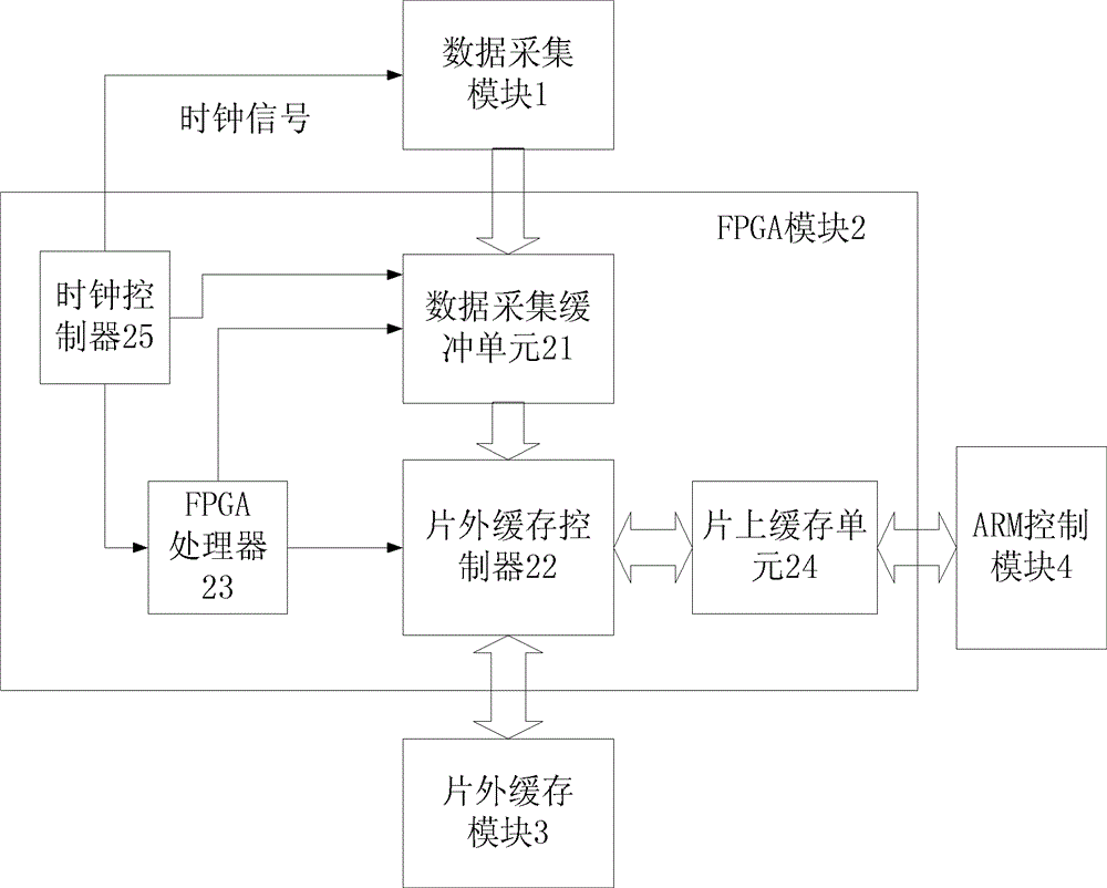 Field programmable gate array (FPGA) and advanced RISC machine (ARM)-based data transmission method and system