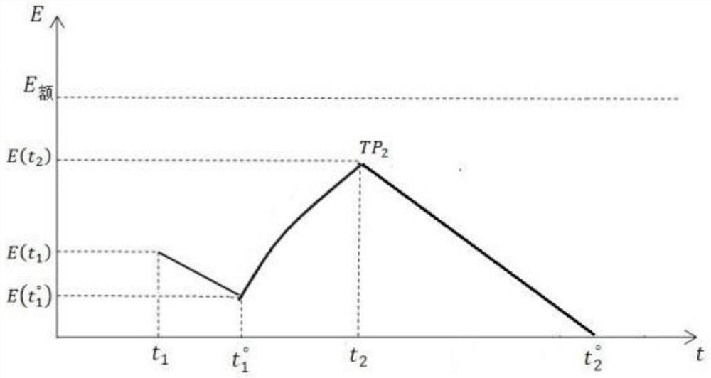 Electric vehicle electric quantity path planning method compatible with energy storage charging pile