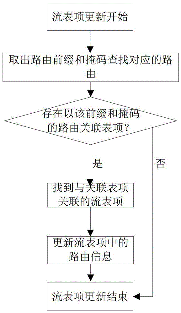 A method and device for updating flow entry