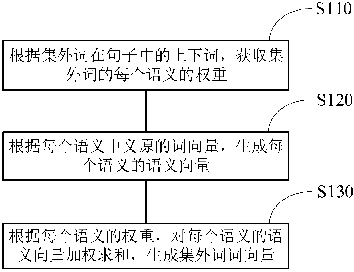 Multi-semantics-based extraset word processing method and device